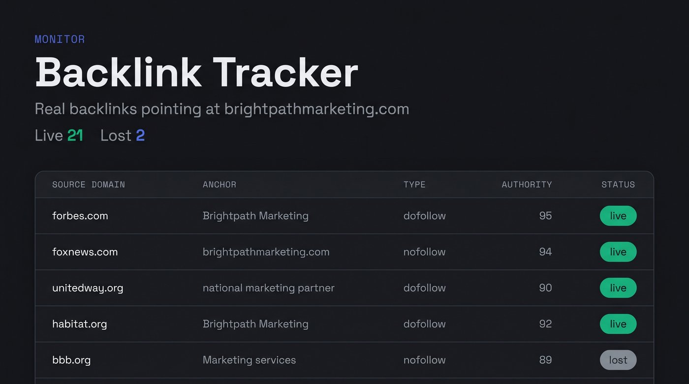The Backlink Tracker view: live and lost counts above a table of national source domains, anchors, dofollow status, authority, and live status pills.