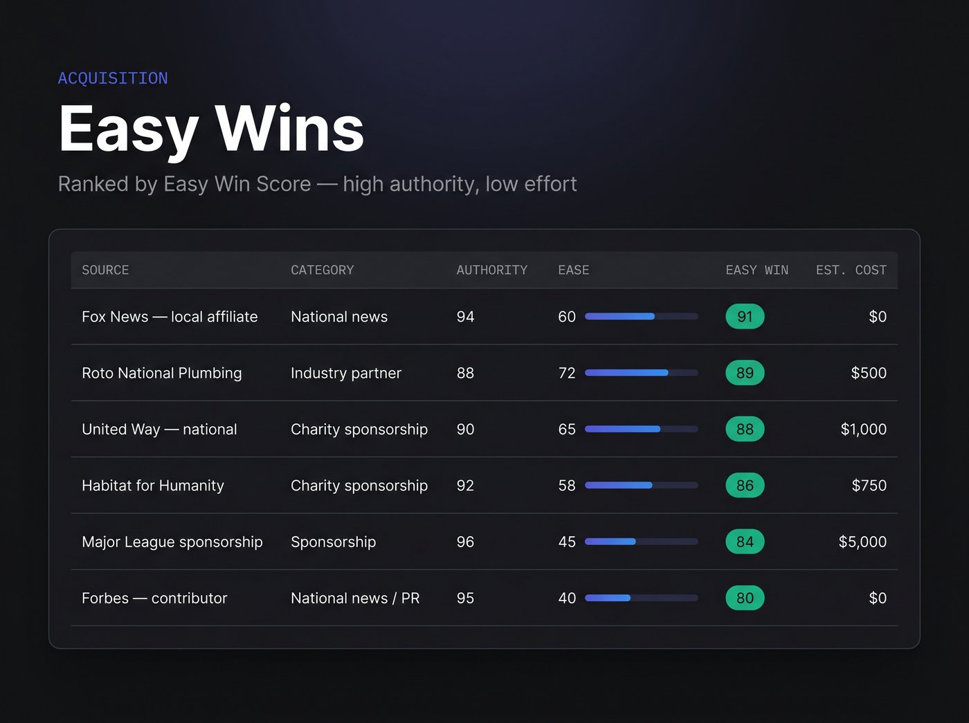 The Easy Wins view: a ranked table of national opportunities — news outlets, industry partners, charities, and sponsorships — by authority, ease, easy-win score, and estimated cost.