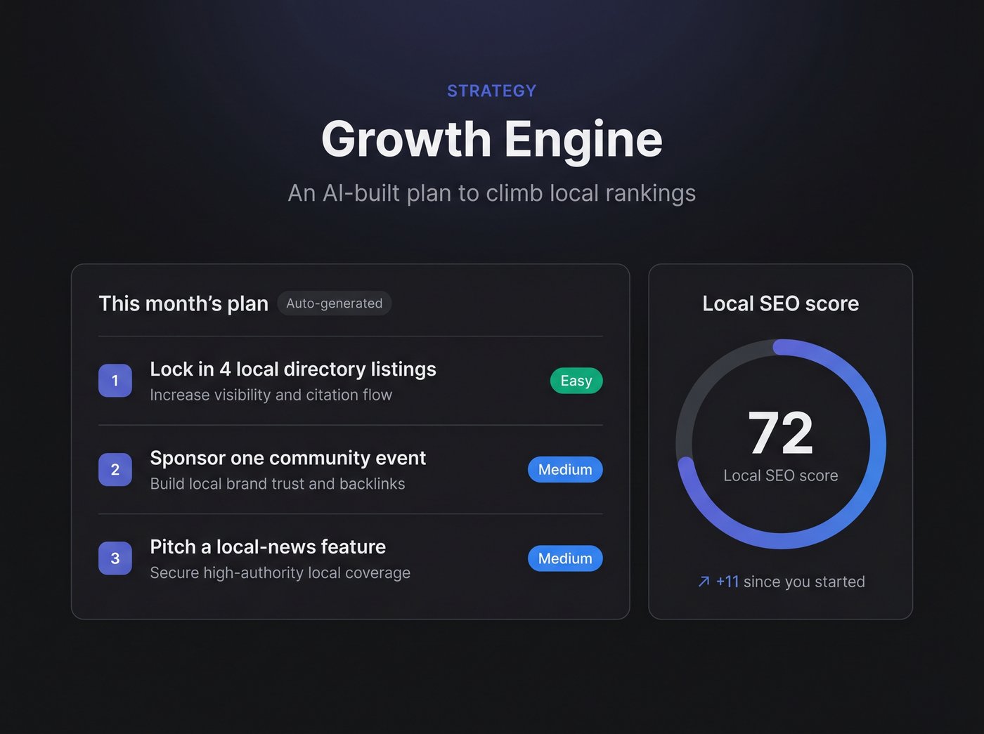 The Growth Engine view: an auto-generated monthly plan beside a circular local SEO score of 72, up 11 since starting.